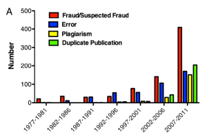 Number of retractions since 1977 and cause of retraction (Fang et al. PNAS 2012)